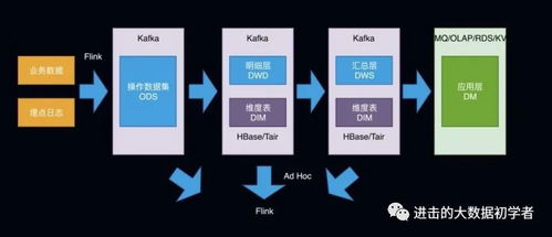 數(shù)據(jù)倉(cāng)庫(kù)架構(gòu)的發(fā)展進(jìn)程與數(shù)據(jù)處理服務(wù)的演進(jìn)